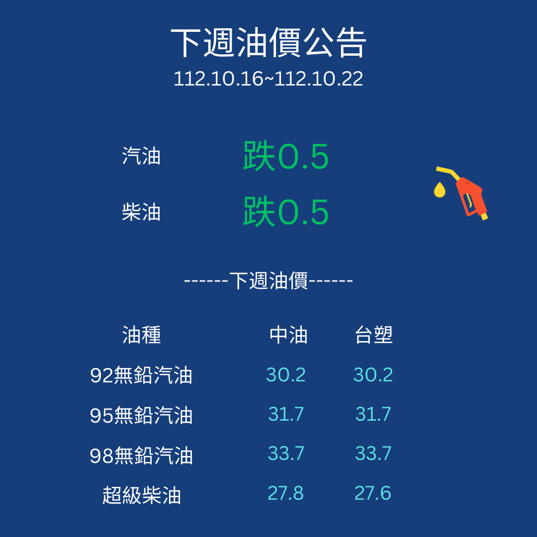 下週油價公告